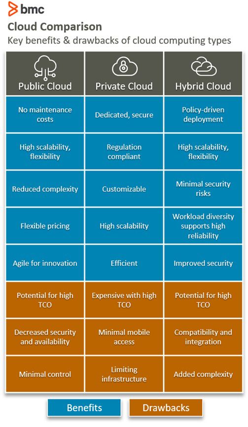 Cloud model comparison