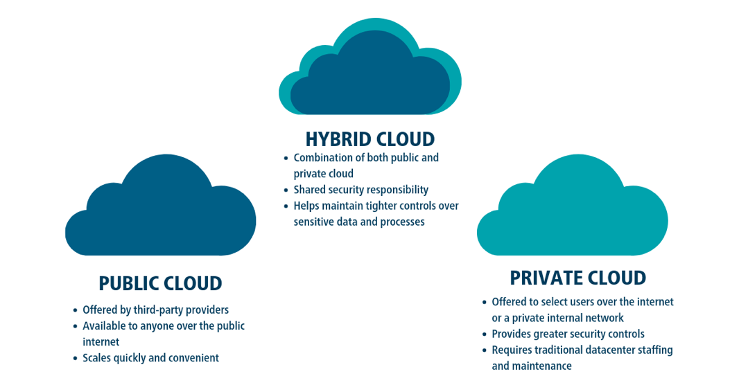 Cloud Types