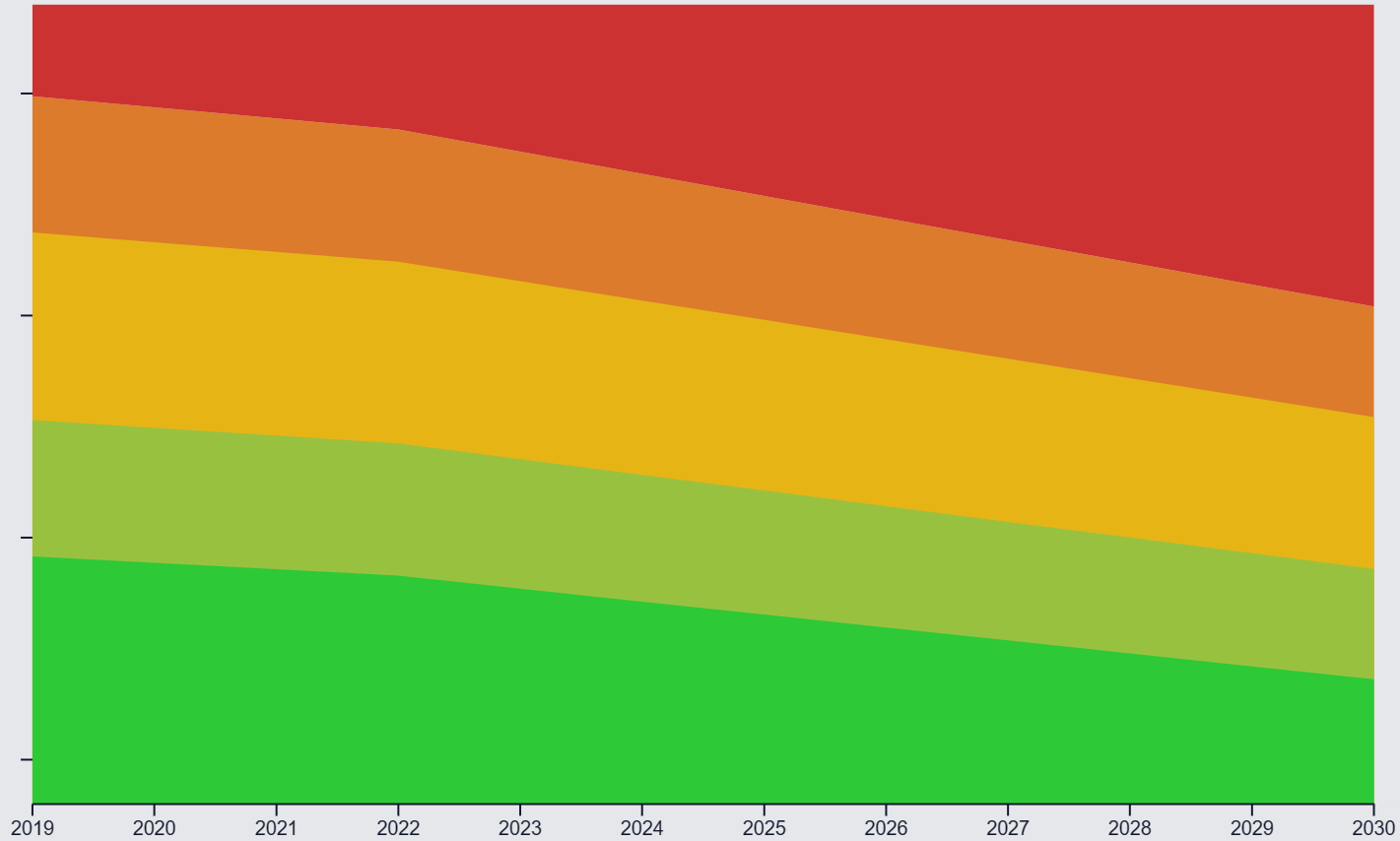 A graph showing the gradual 