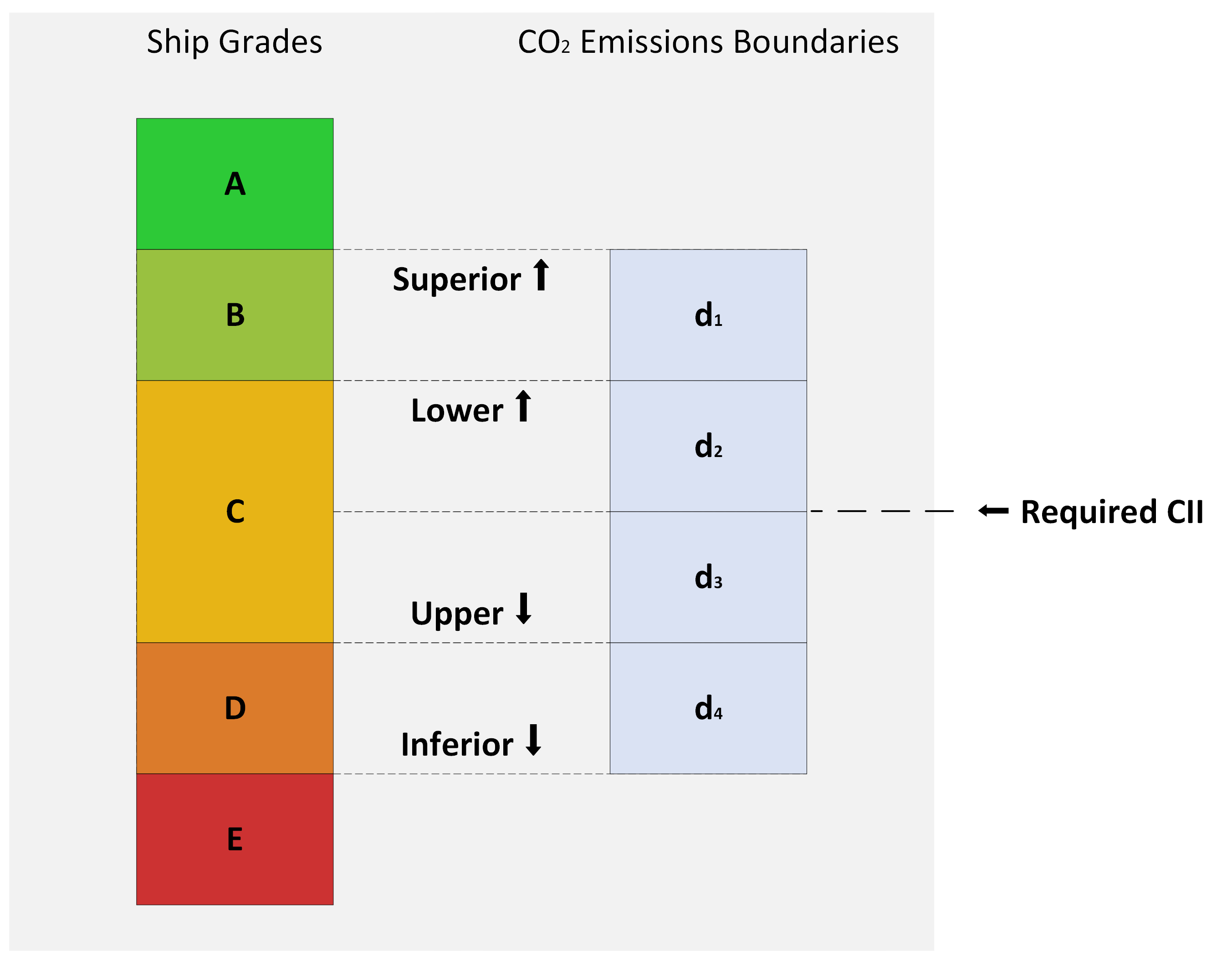 Graphical representation of IMO's ship boundaries, indicating the CII requirements to attain an A, B, C, D, E grade