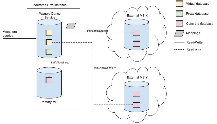 Waggle Dance system diagram.