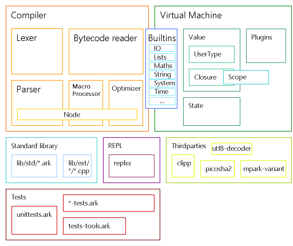 ArkScript code structure