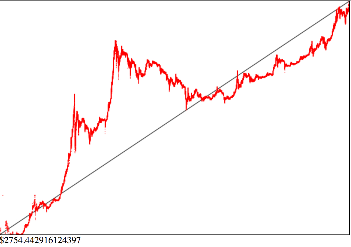 Chart Bitcoin 2017 August 9