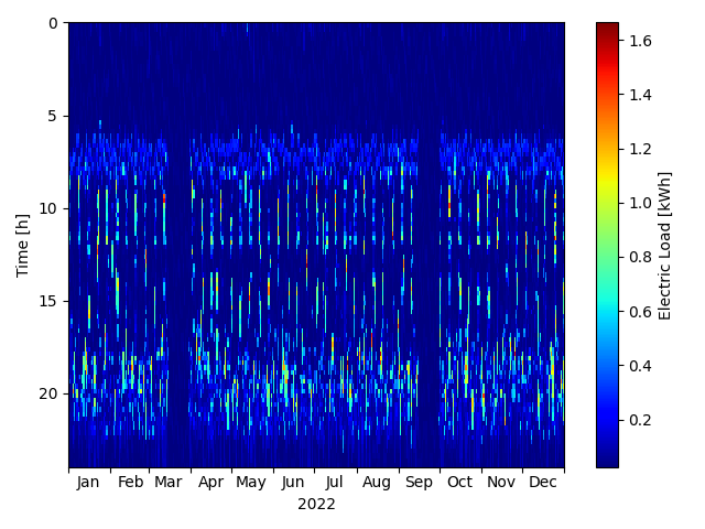 electric load carpet plot