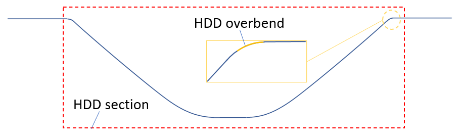 HDD overbend