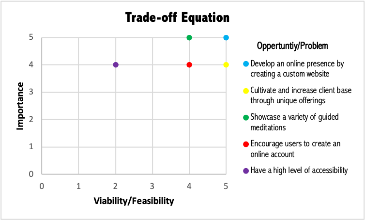 Trade-off Analysis Graph