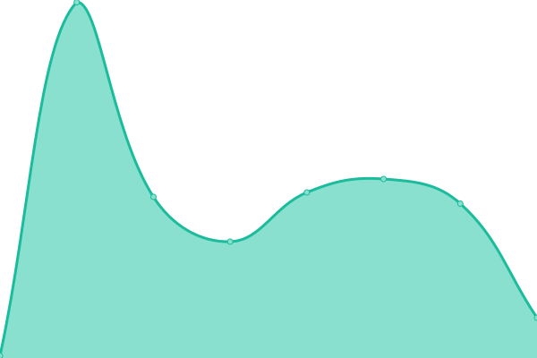 Response time graph