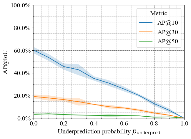 Underprediction AP@IoU