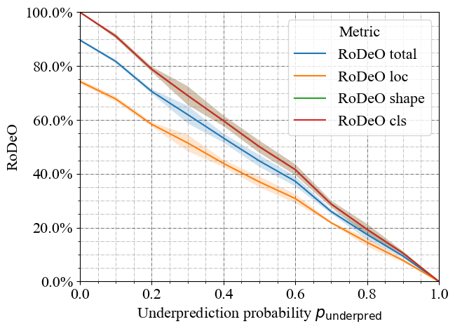 Underprediction RoDeO