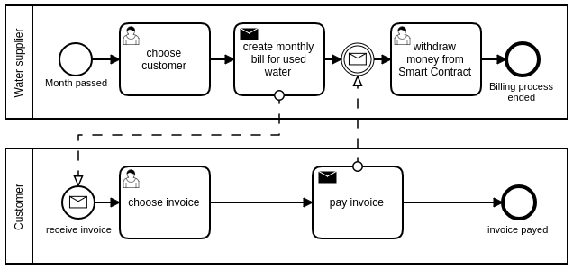 BPMN