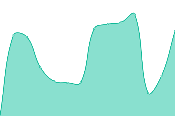 Response time graph