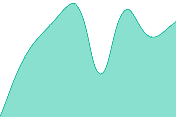 Response time graph