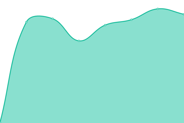 Response time graph