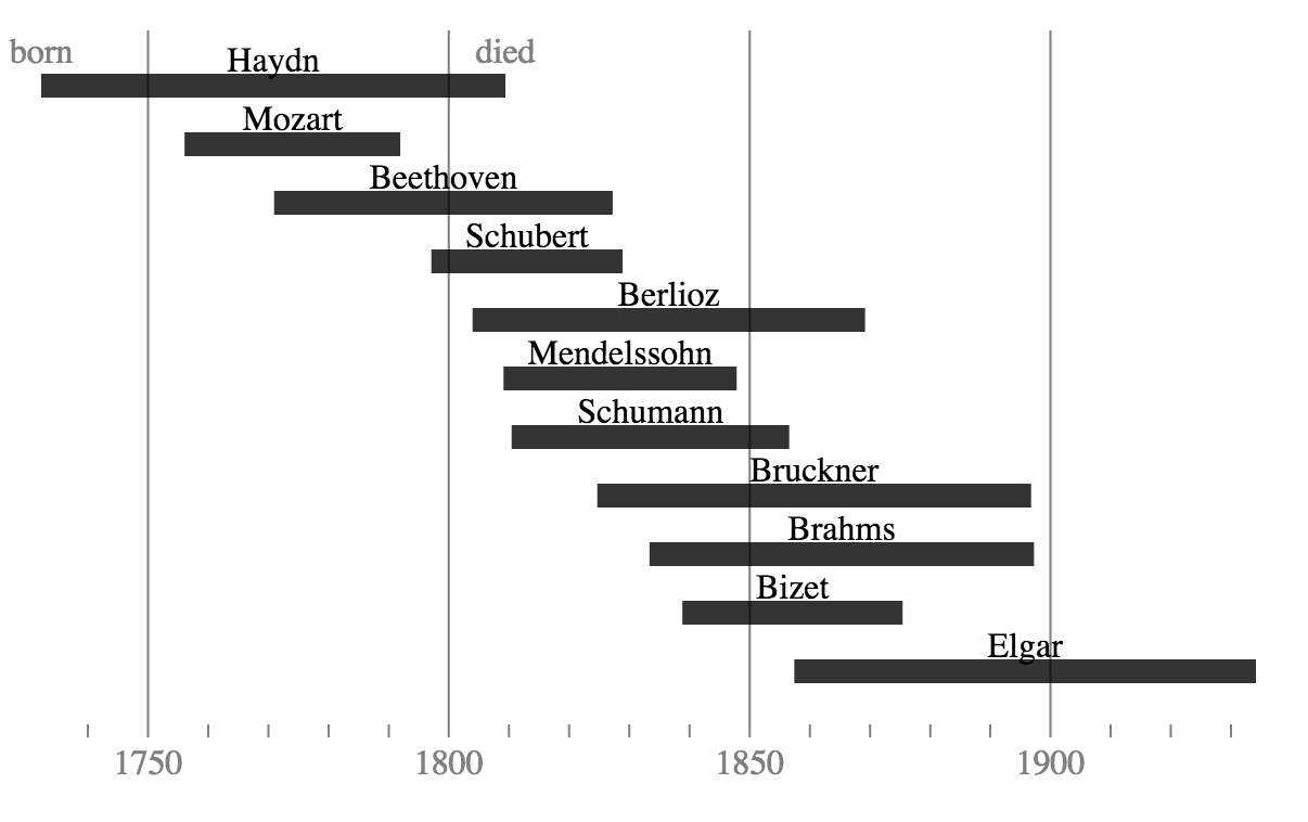 Priestley-style timeline of great composers