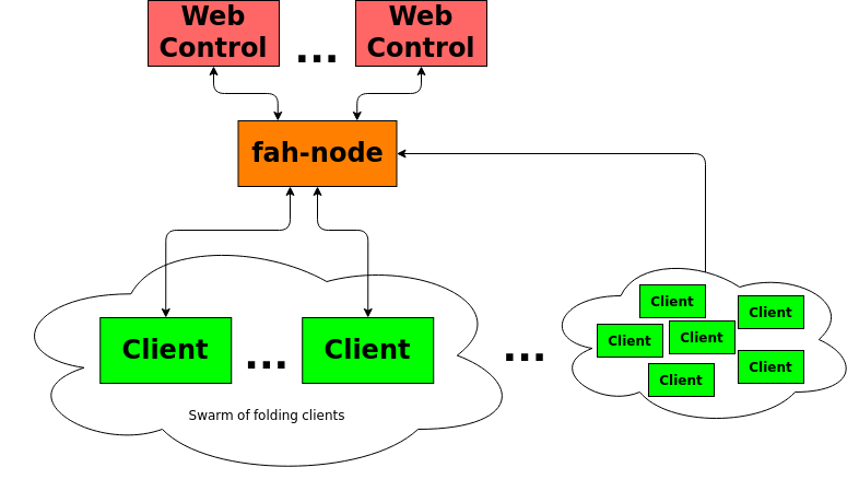 fah-node architecture diagram