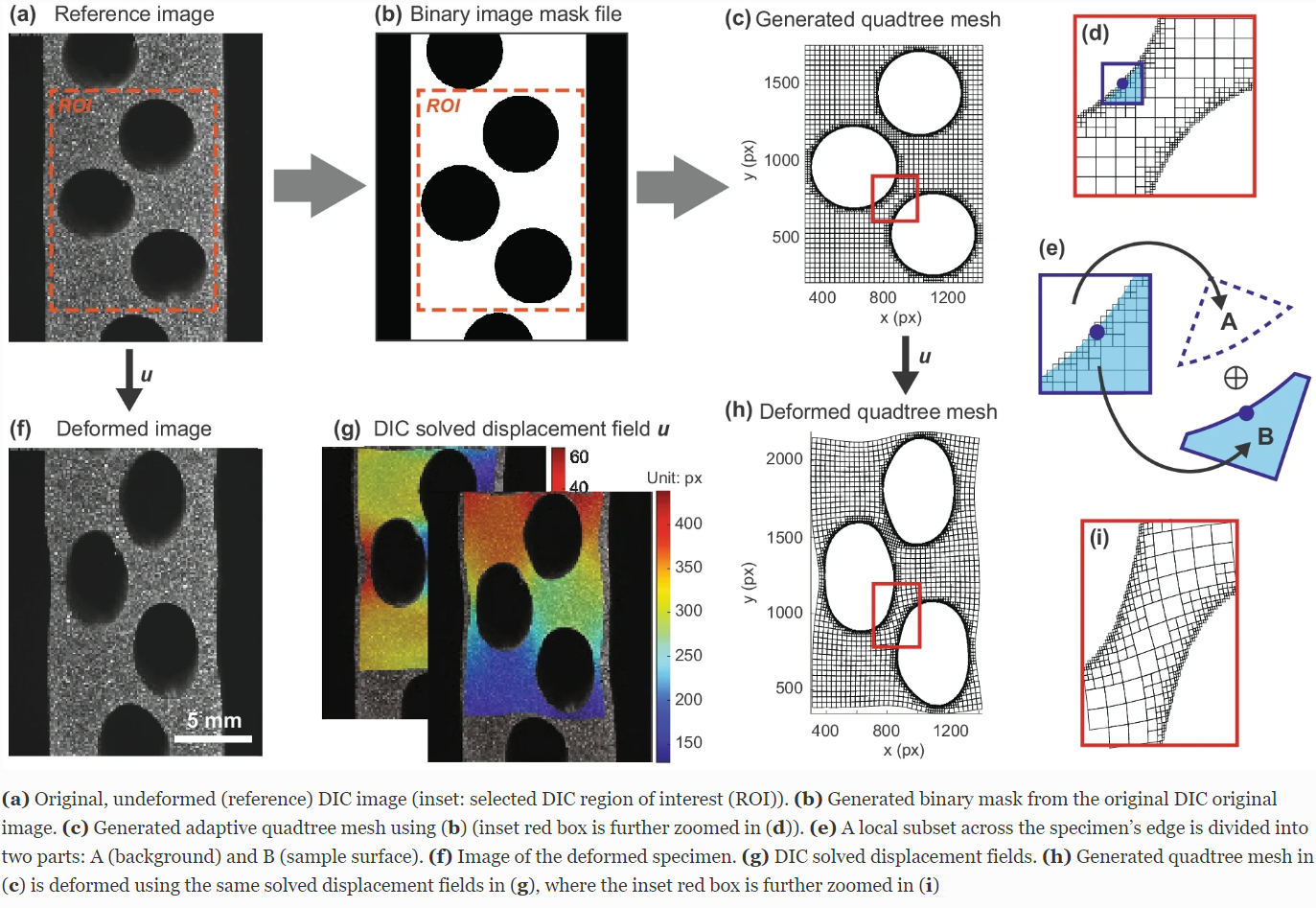 An overview of the Spatiotemporally Adaptive Quadtree Mesh (STAQ) Digital Image Correlation method