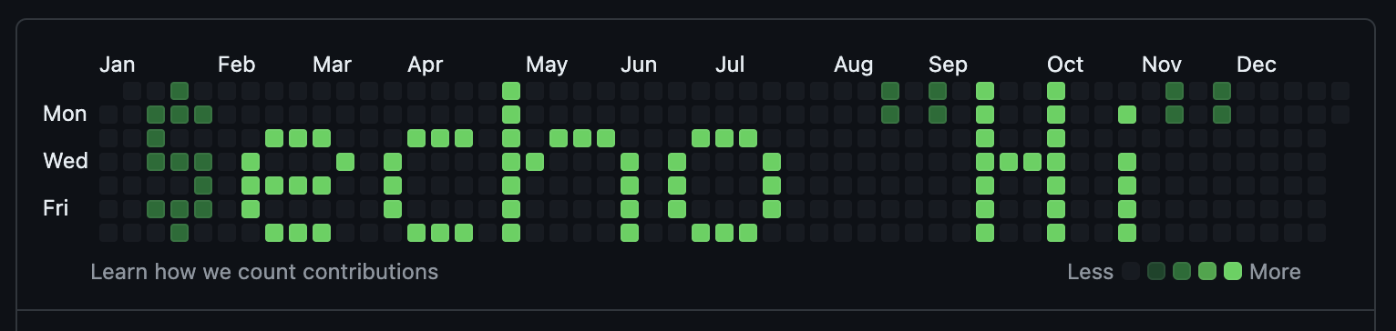 Contribution Graph Pixel echo hi shell