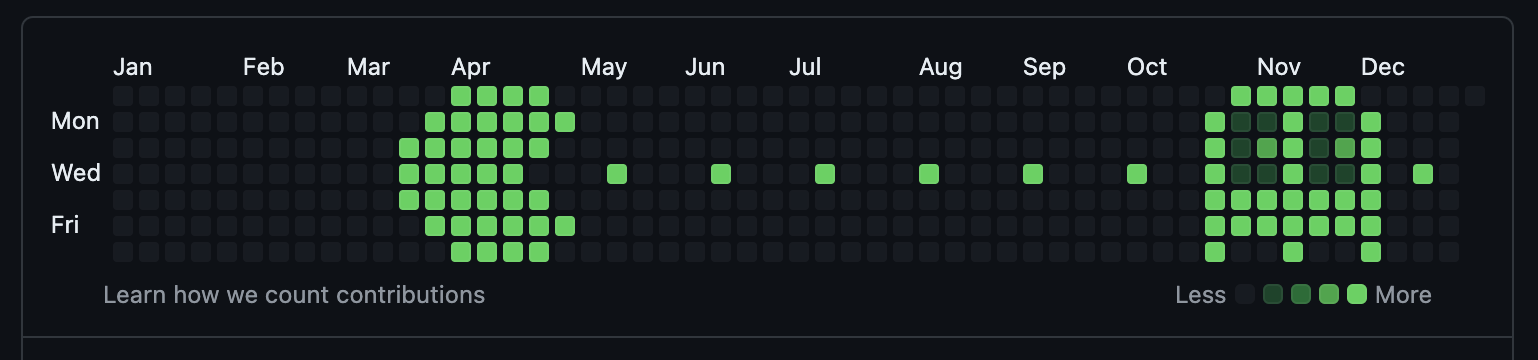 Contribution Graph Pixel Pacman