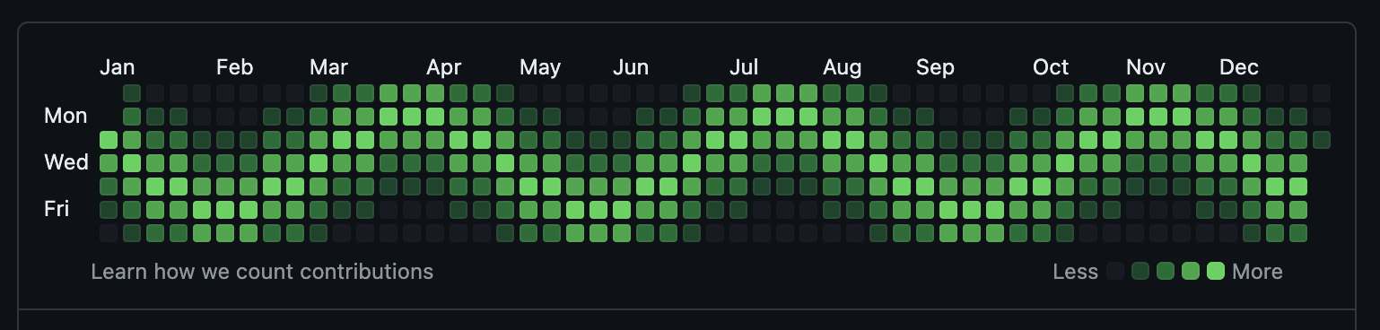 Contribution Graph Pixel Wave with epic Gradient