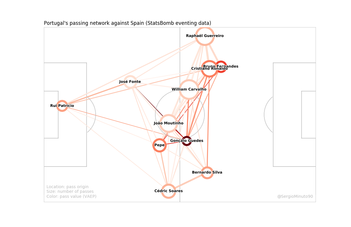 statsbomb_match7576_Portugal_pass_value.png