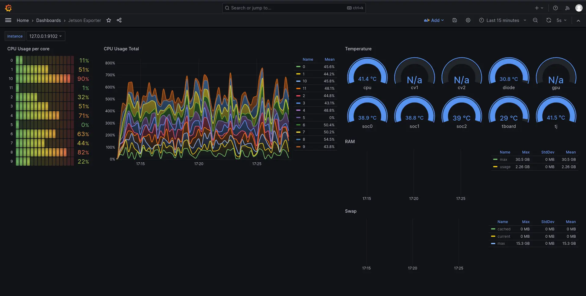 Grafana Dashboard