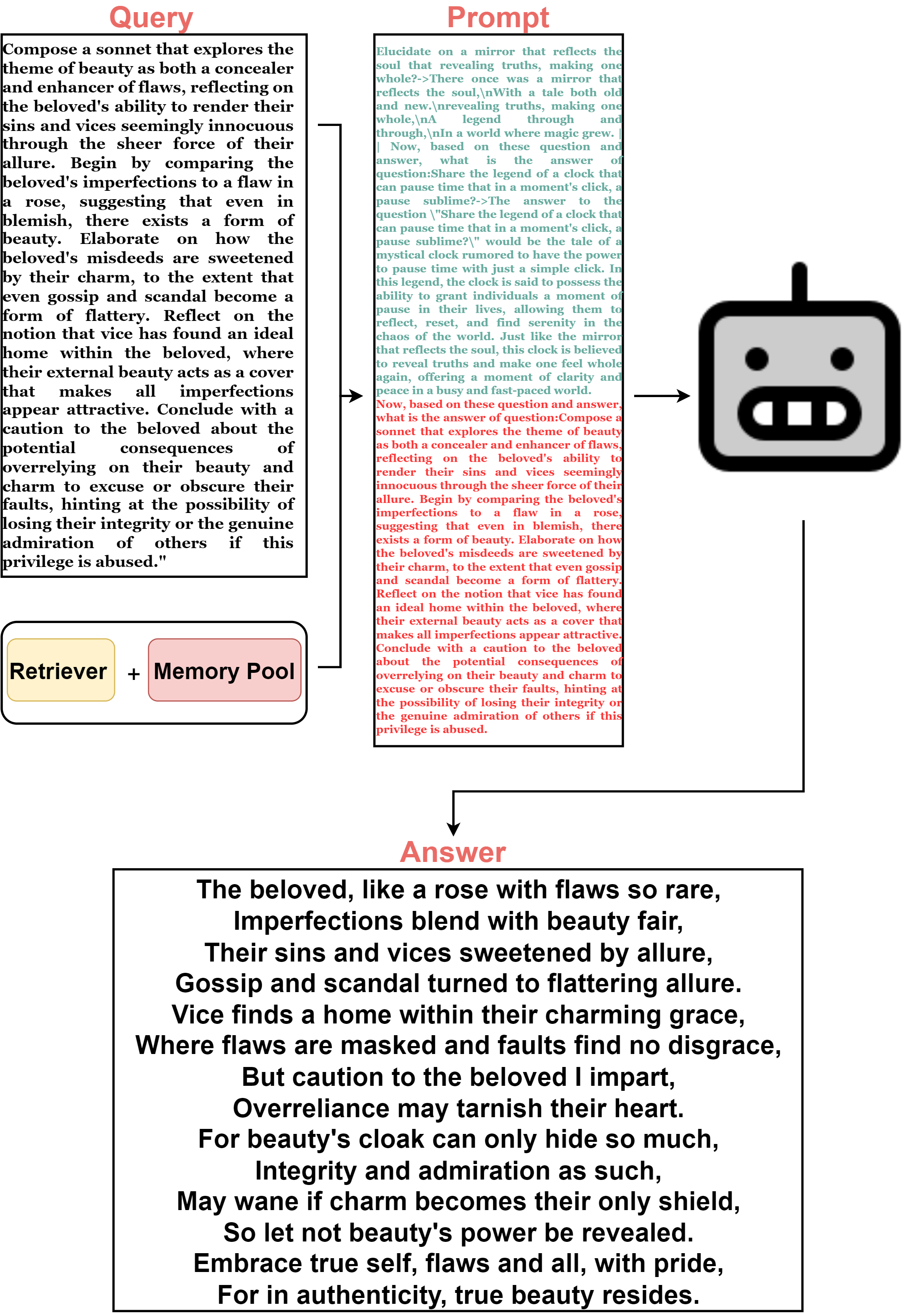 The framework of Memory Sharing