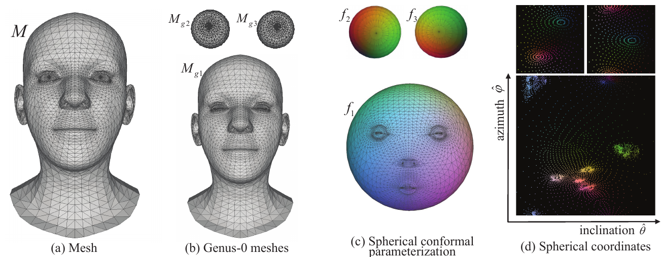 Spherical coordinates