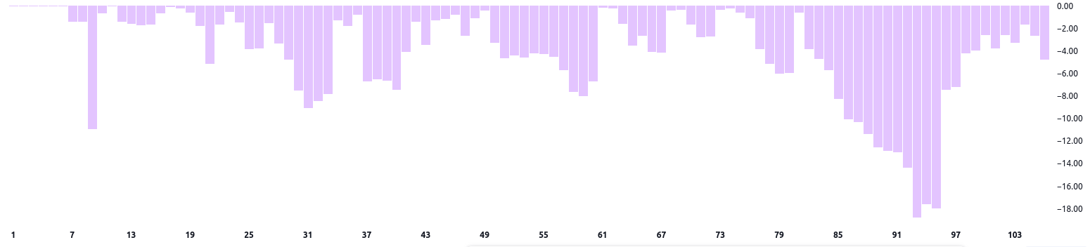 BTCUSD drawdown