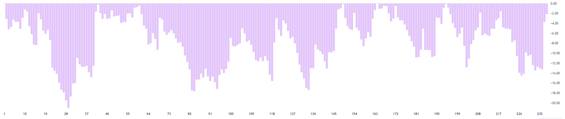 DJI drawdown