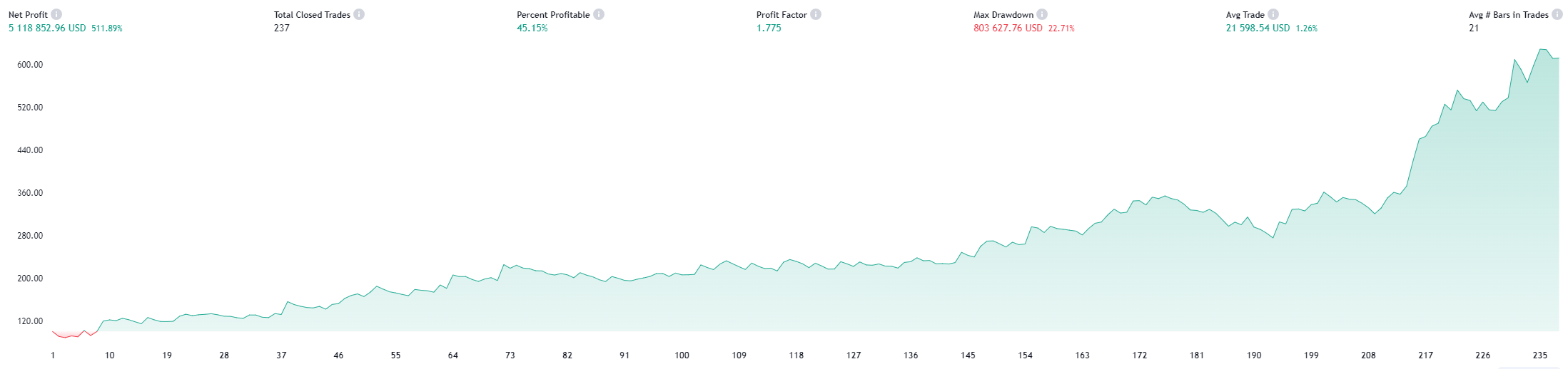 NDQ equity