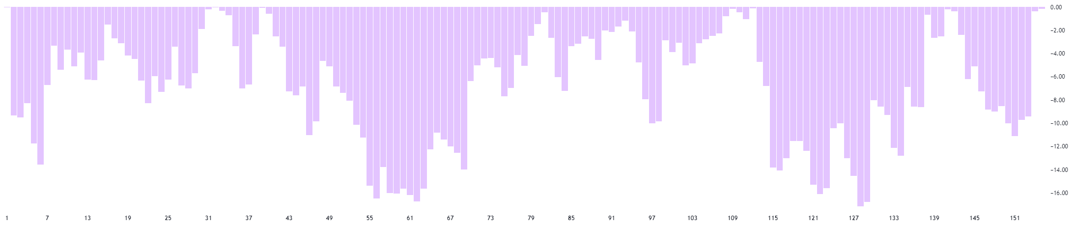 NDQ drawdown