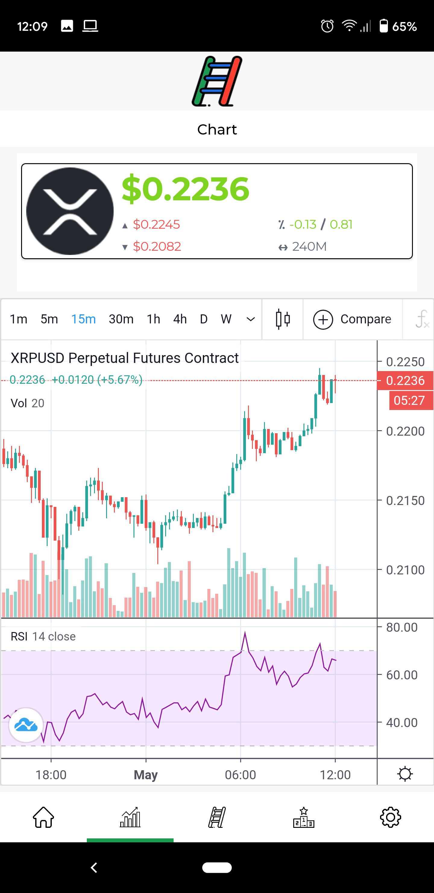 Chart view