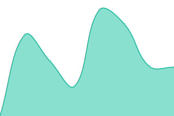 Response time graph