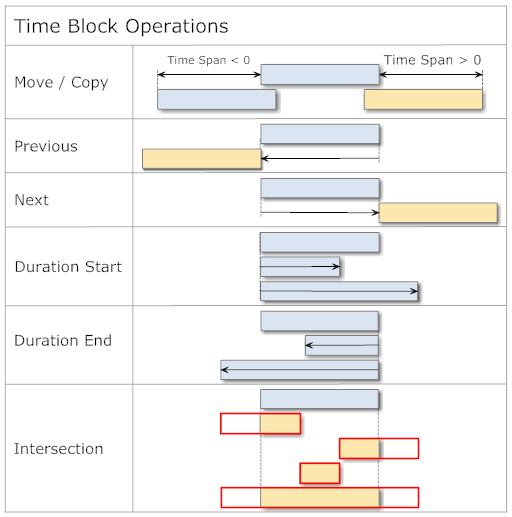 Time Block Operations