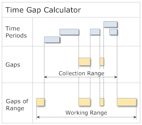 Time Gap Calculator