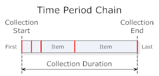 Time Period Chain