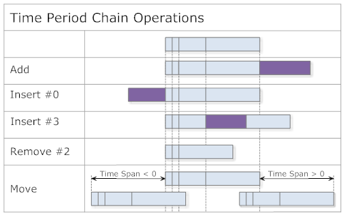 Time Period Chain Operations