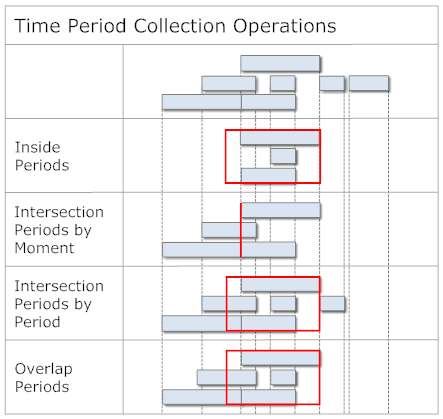 Time Period Collection Operations