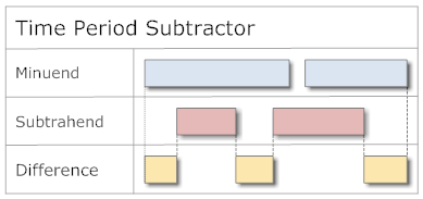 Time Periods Subtractor