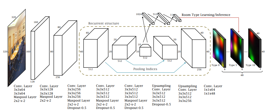 Roomnet network Architecture