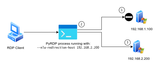 Diagram that explains NLA redirection