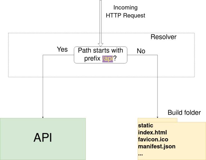 if path starts with api resolves to api otherwise to static files