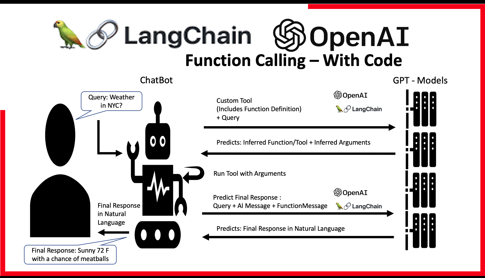 OpenAI Function Calling Thumbnail