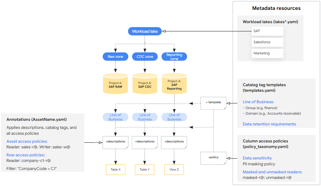 data mesh structure for lakes zones and catalog