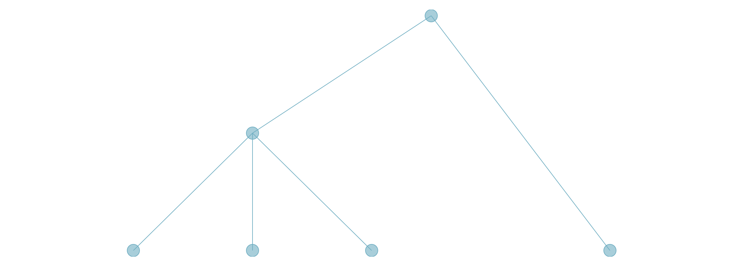 d3Cluster