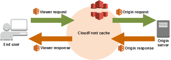 CloudFront events that trigger Lambda functions