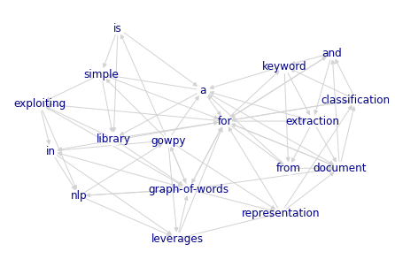 A graph-of-words example