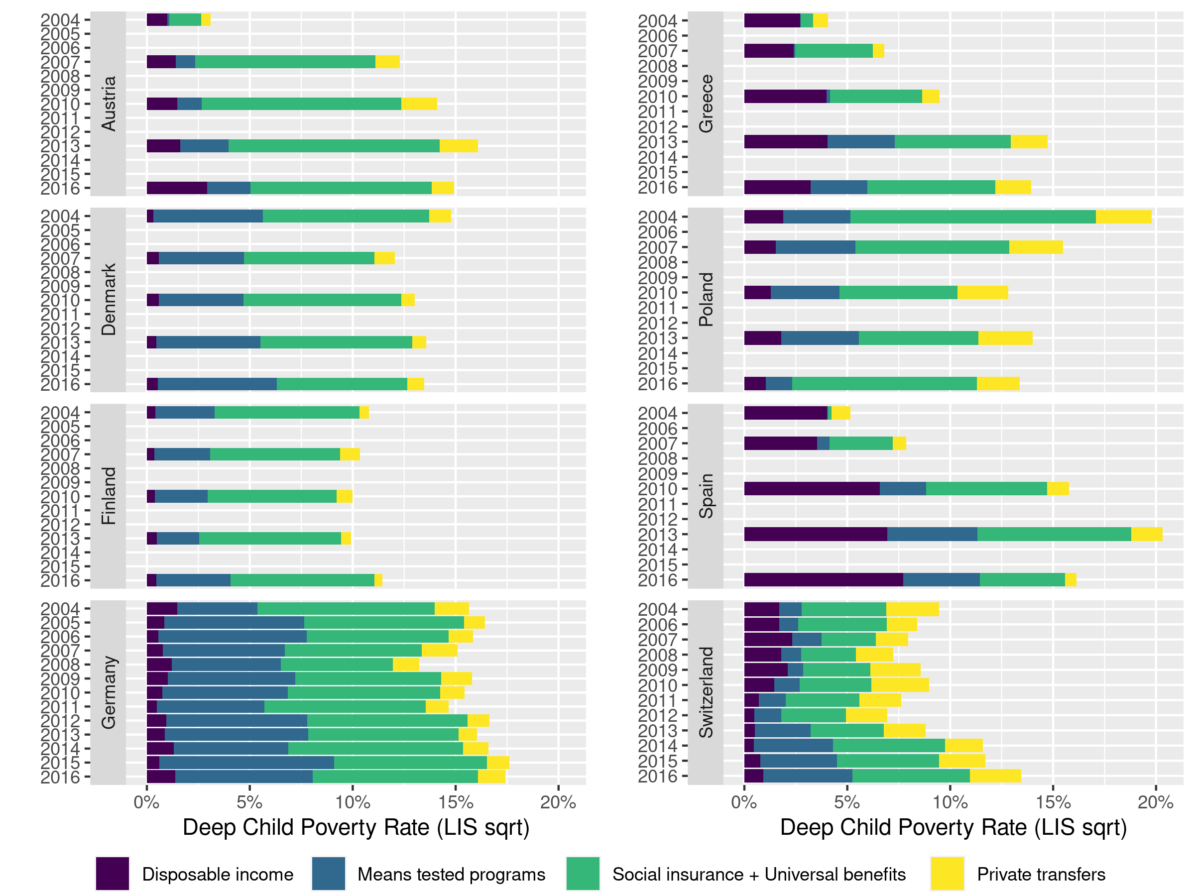 Disaggregation of deep child poverty, European extended sample