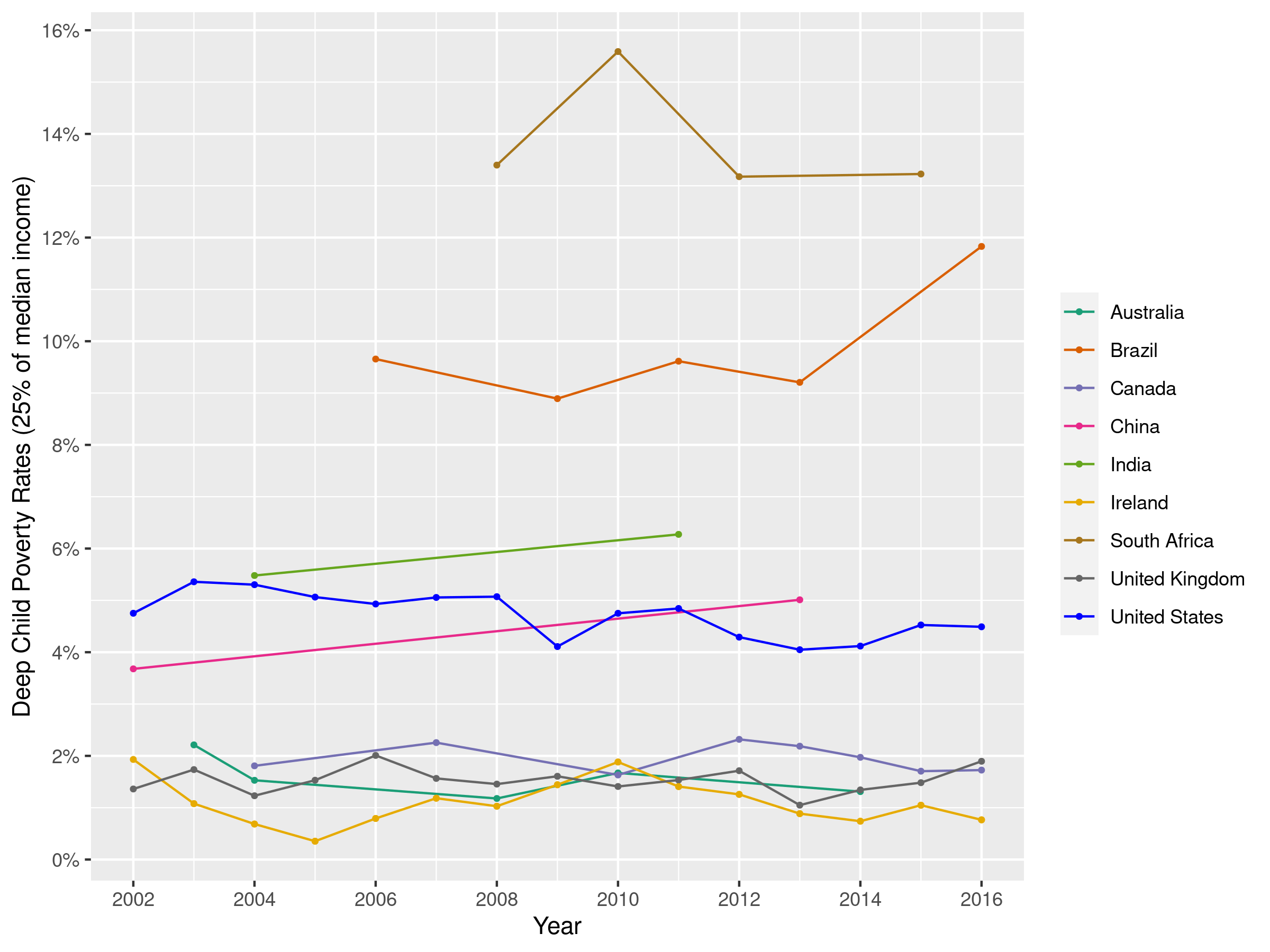 Deep child poverty rates of the original sample