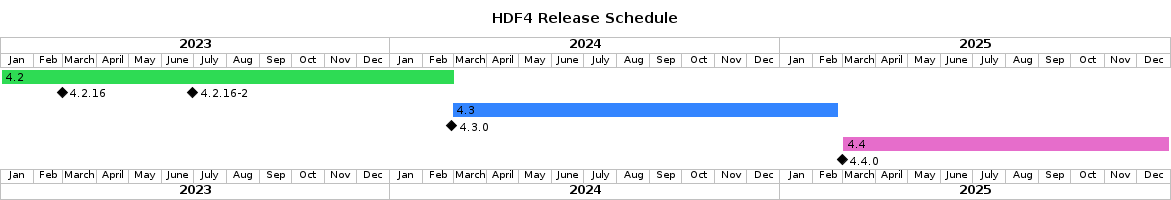 HDF4 release schedule